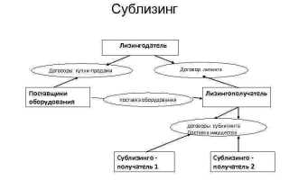 Покупатель и лизингополучатель выступают как солидарные кредиторы