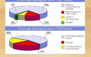 Что относится к объектам топливно энергетического комплекса