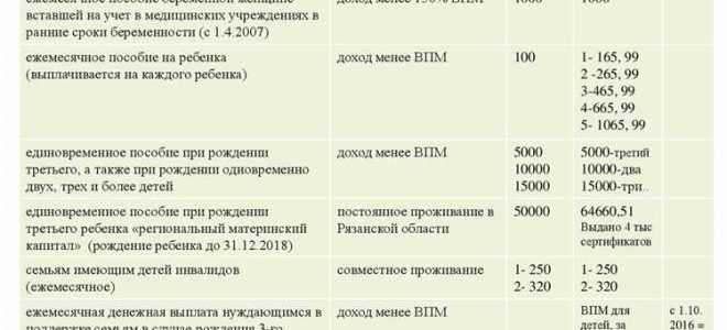Какие виды пособий выдает фонд социального страхования