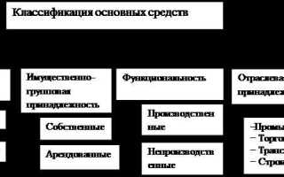 Реклассификация основных средств что это