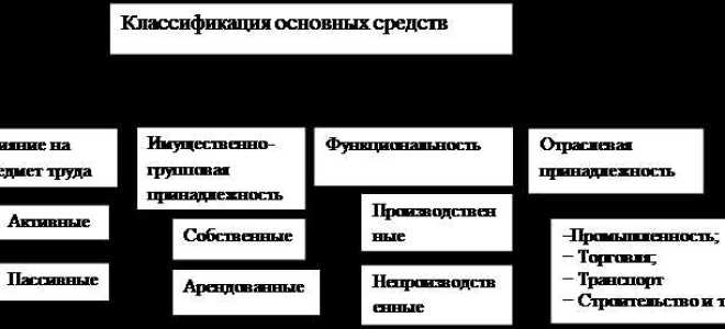 Реклассификация основных средств что это