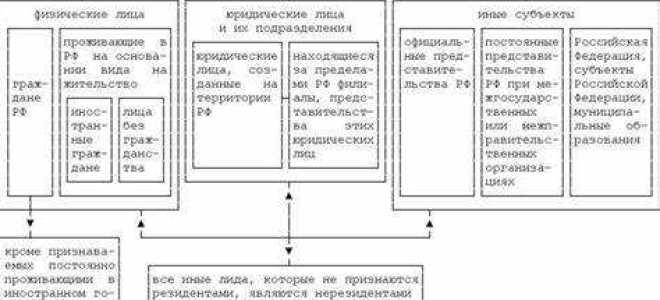 Налоговый нерезидент рф это физическое лицо которое