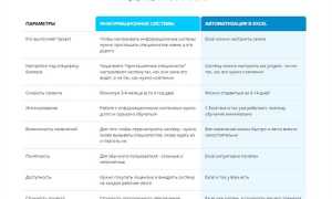 Как высчитать процент снижения цены по аукциону