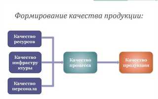 Что является первым требованием к качеству осуществления деятельности