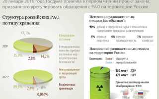 Какой документ дает право производить применять хранить транспортировать радиоактивные вещества
