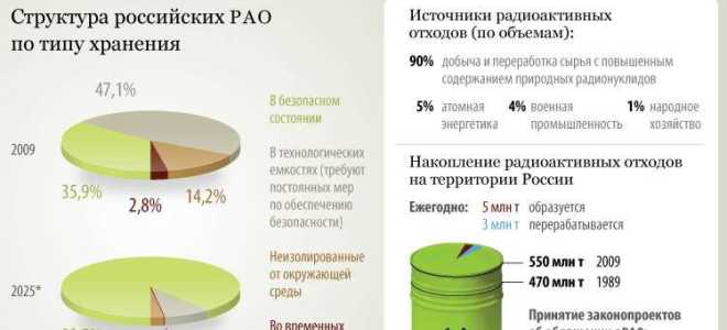 Какой документ дает право производить применять хранить транспортировать радиоактивные вещества
