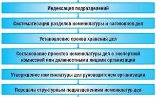 Какая номенклатура дел носит рекомендательный характер