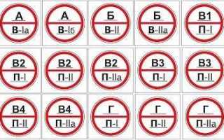 Категория д по пожарной безопасности это какие помещения
