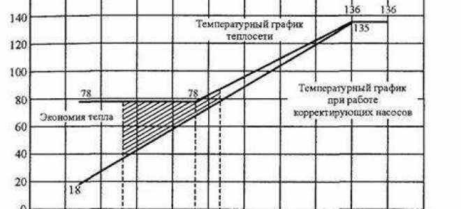 Где теплоснабжающие организации должны утвердить график ограничений отпуска тепловой энергии