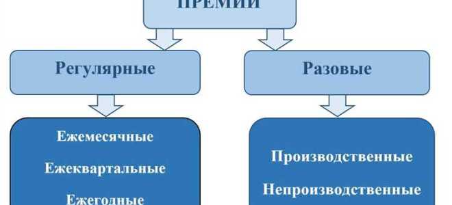 Оклад плюс премия это какая система оплаты труда