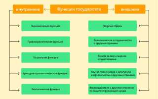 Какая из указанных функций отсутствует у государства