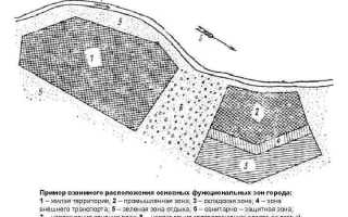 Что определяет градостроительный регламент территориальной зоны