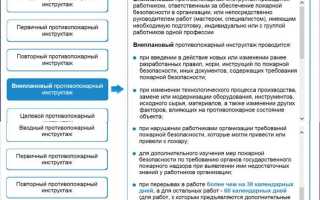 Какие виды инструктажа проводятся с оперативным и оперативно ремонтным персоналом