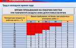 При какой температуре нельзя работать в помещении по трудовому кодексу