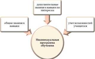 Что включает в себя образовательная программа