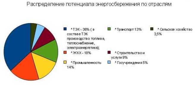 Кто должен делать программу энергосбережения