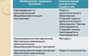 Кто устанавливает продолжительность дополнительного профессионального образования работников