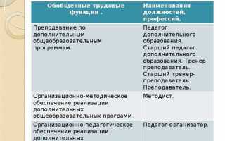 Кто устанавливает продолжительность дополнительного профессионального образования работников