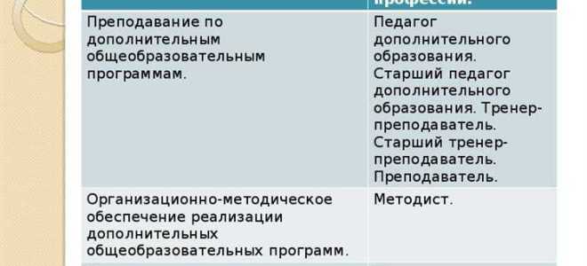 Кто устанавливает продолжительность дополнительного профессионального образования работников