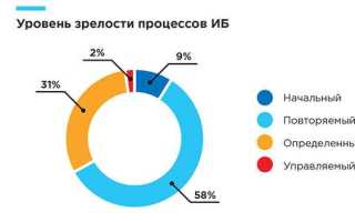 Что можно отнести к организационным мерам иб