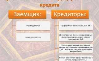 Что из перечисленного не относится к условиям кредита