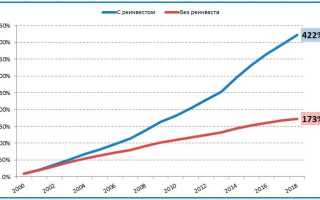 Зпиф реинвестирование прибыли как облагается налогом