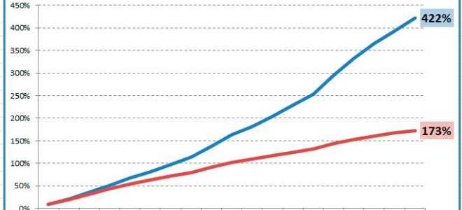 Зпиф реинвестирование прибыли как облагается налогом