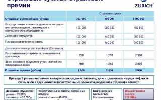 Какая минимальная доля страховой премии непосредственно предназначается для осуществления страховых