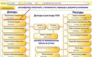 Сумма минимального налога при применении усн исчисляется как