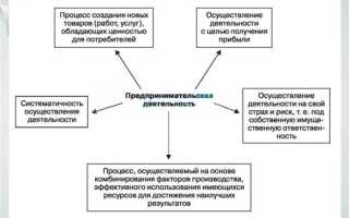 Что является основами свободного предпринимательства