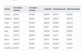 Какой курс доллара было май месяц году