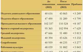 На сколько повысят зарплату бюджетникам