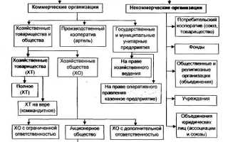 Какой способ создания юридического лица из перечисленных является наиболее распространенным