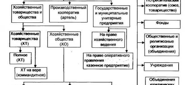 Какой способ создания юридического лица из перечисленных является наиболее распространенным