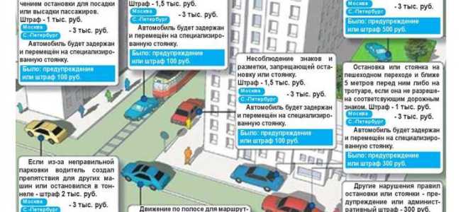 Какой штраф за парковку на тротуаре