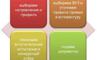 Как подготовиться к поступлению в аспирантуру