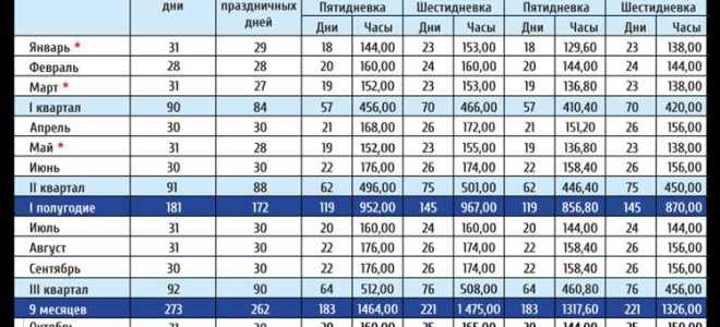 Сколько рабочих дней в 2024 году при пятидневной рабочей неделе