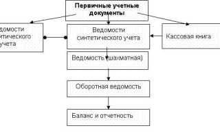 Какие первичные документы обязательно составлять по унифицированным формам