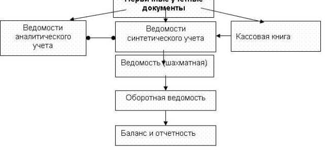 Какие первичные документы обязательно составлять по унифицированным формам