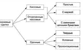 Срочные сделки на финансовых рынках что это