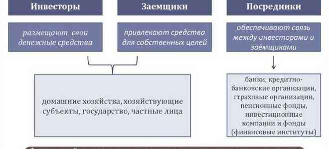 Организации финансового рынка кто относится