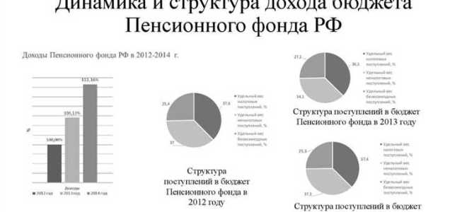 Кто осуществляет контроль за использованием средств бюджета пенсионного фонда