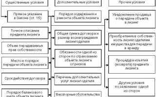 Какие из условий являются существенными для договора финансовой аренды лизинга