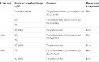 Когда можно перейти на усн