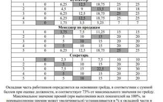 Что такое переменная часть заработной платы