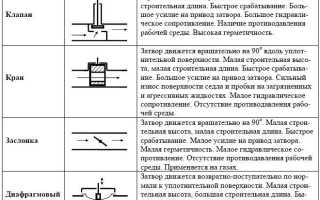 Какая арматура применяется на трубопроводах жидкого и газообразного аммиака