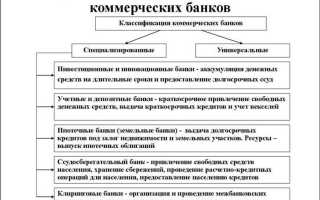 Что из нижеперечисленного относится к банковским сделкам
