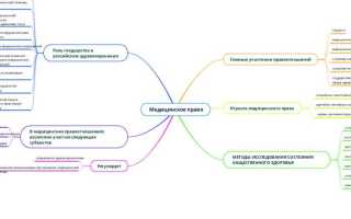Медицинское право как отрасль права