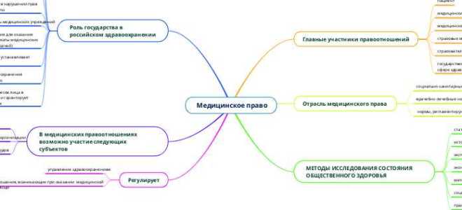 Медицинское право как отрасль права