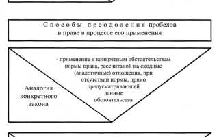 Какой формы реализации права не существует